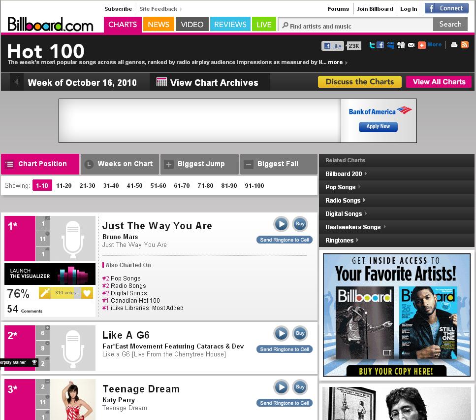 Asian Americans top Billboard 100