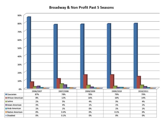 Broadway & Non-Profit Past 5 Years