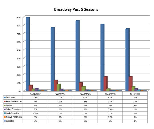 Broadway Past 5 Seasons