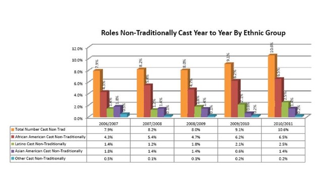 Roles Non-Traditionally Cast Yr to Yr by Ethnic Grp AAPAC 2012